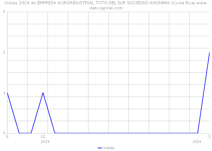 Visitas 2024 de EMPRESA AGROINDUSTRIAL TOTO DEL SUR SOCIEDAD ANONIMA (Costa Rica) 