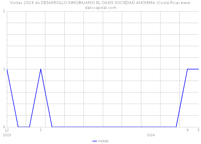 Visitas 2024 de DESARROLLO INMOBILIARIO EL OASIS SOCIEDAD ANONIMA (Costa Rica) 