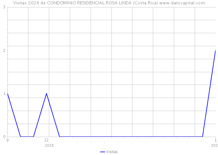 Visitas 2024 de CONDOMINIO RESIDENCIAL ROSA LINDA (Costa Rica) 