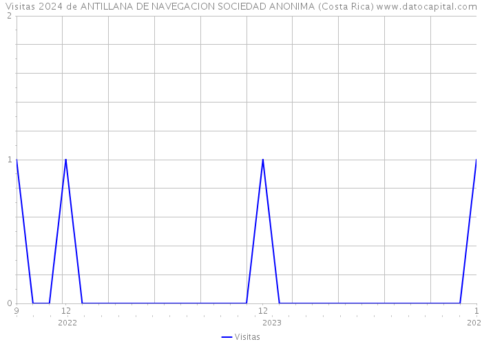 Visitas 2024 de ANTILLANA DE NAVEGACION SOCIEDAD ANONIMA (Costa Rica) 