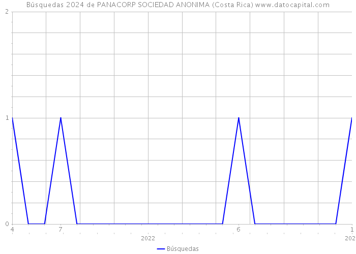 Búsquedas 2024 de PANACORP SOCIEDAD ANONIMA (Costa Rica) 