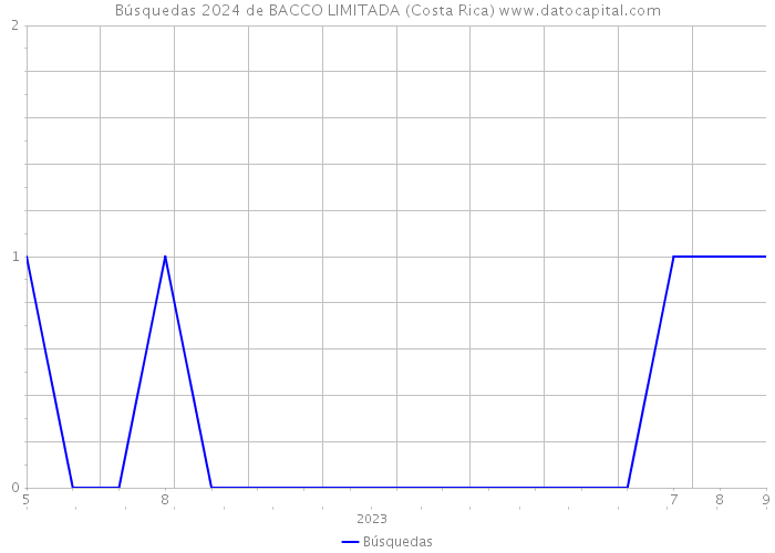 Búsquedas 2024 de BACCO LIMITADA (Costa Rica) 