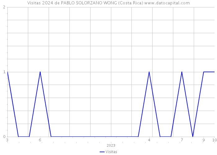 Visitas 2024 de PABLO SOLORZANO WONG (Costa Rica) 