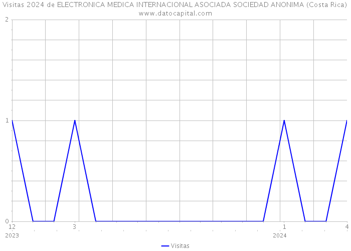 Visitas 2024 de ELECTRONICA MEDICA INTERNACIONAL ASOCIADA SOCIEDAD ANONIMA (Costa Rica) 