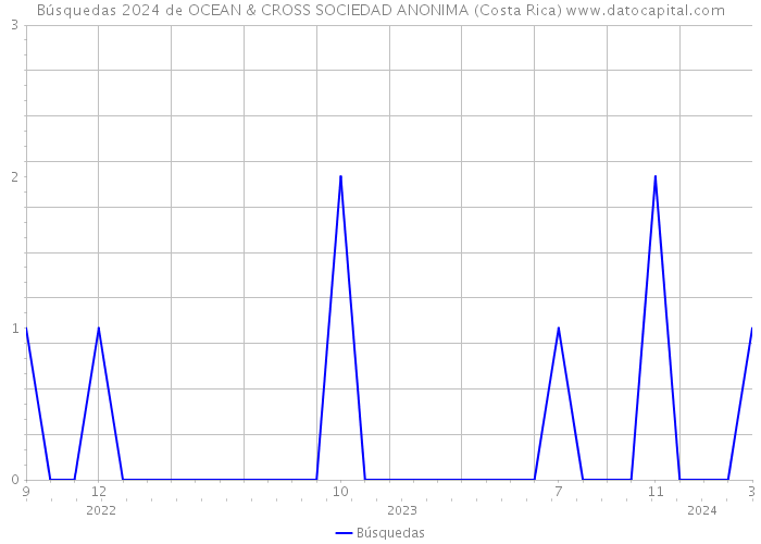 Búsquedas 2024 de OCEAN & CROSS SOCIEDAD ANONIMA (Costa Rica) 