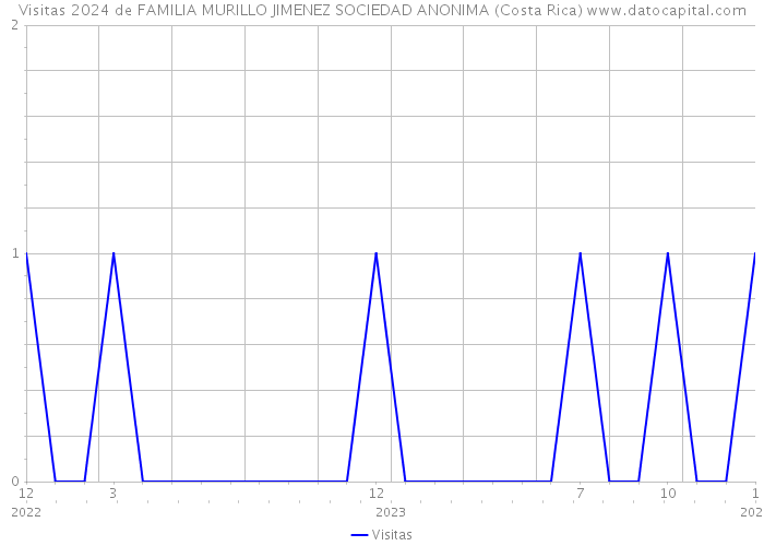 Visitas 2024 de FAMILIA MURILLO JIMENEZ SOCIEDAD ANONIMA (Costa Rica) 