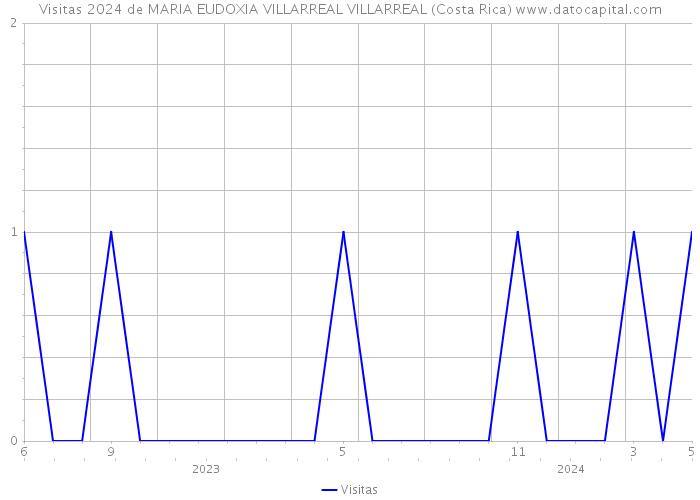 Visitas 2024 de MARIA EUDOXIA VILLARREAL VILLARREAL (Costa Rica) 