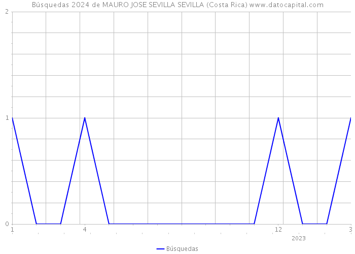 Búsquedas 2024 de MAURO JOSE SEVILLA SEVILLA (Costa Rica) 