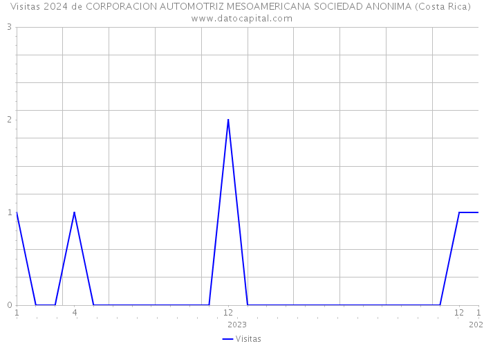 Visitas 2024 de CORPORACION AUTOMOTRIZ MESOAMERICANA SOCIEDAD ANONIMA (Costa Rica) 