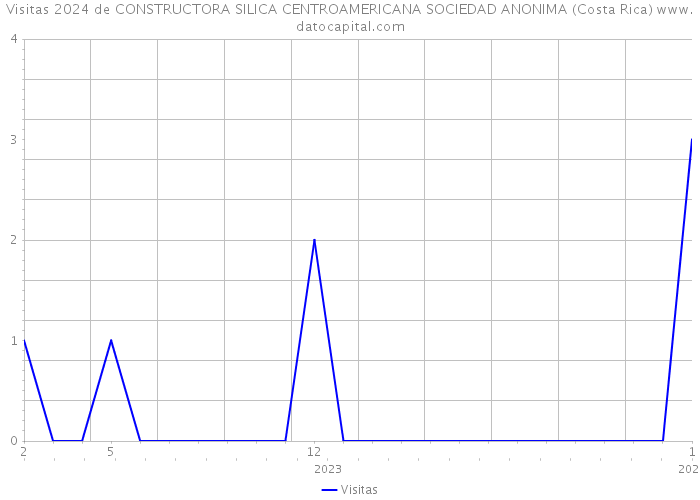 Visitas 2024 de CONSTRUCTORA SILICA CENTROAMERICANA SOCIEDAD ANONIMA (Costa Rica) 