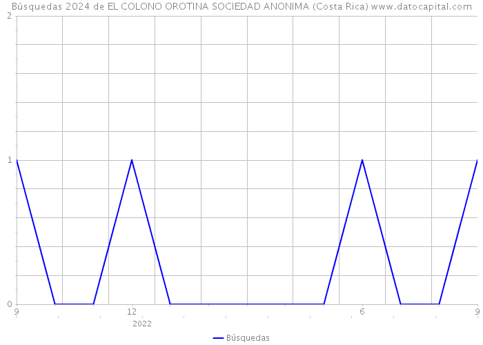 Búsquedas 2024 de EL COLONO OROTINA SOCIEDAD ANONIMA (Costa Rica) 