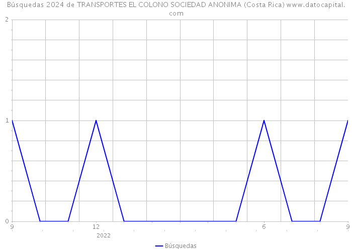 Búsquedas 2024 de TRANSPORTES EL COLONO SOCIEDAD ANONIMA (Costa Rica) 