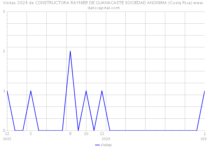 Visitas 2024 de CONSTRUCTORA RAYNIER DE GUANACASTE SOCIEDAD ANONIMA (Costa Rica) 