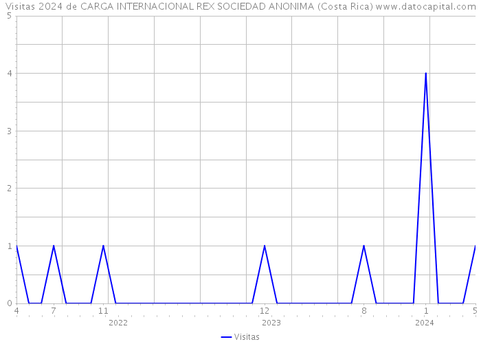 Visitas 2024 de CARGA INTERNACIONAL REX SOCIEDAD ANONIMA (Costa Rica) 