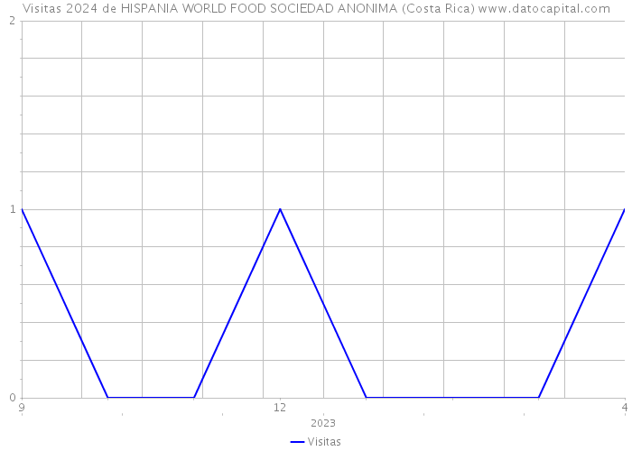 Visitas 2024 de HISPANIA WORLD FOOD SOCIEDAD ANONIMA (Costa Rica) 