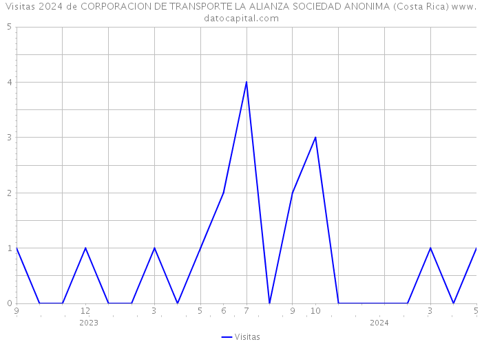 Visitas 2024 de CORPORACION DE TRANSPORTE LA ALIANZA SOCIEDAD ANONIMA (Costa Rica) 