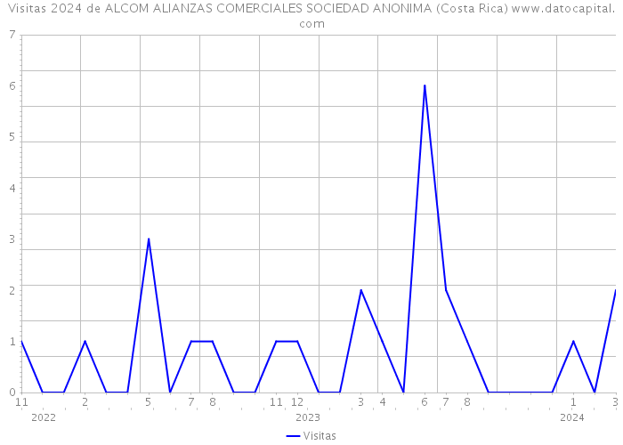Visitas 2024 de ALCOM ALIANZAS COMERCIALES SOCIEDAD ANONIMA (Costa Rica) 