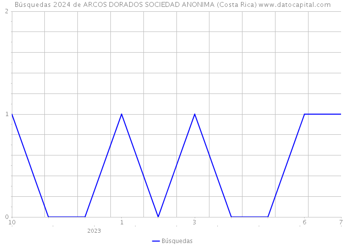 Búsquedas 2024 de ARCOS DORADOS SOCIEDAD ANONIMA (Costa Rica) 