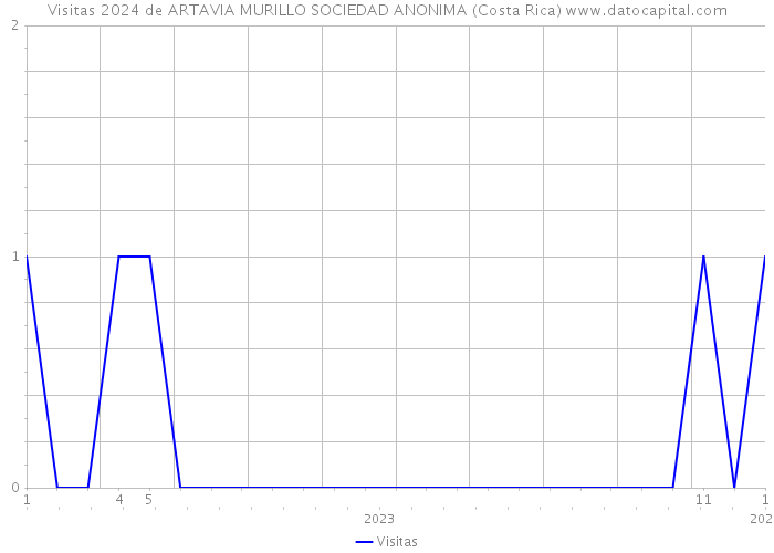 Visitas 2024 de ARTAVIA MURILLO SOCIEDAD ANONIMA (Costa Rica) 