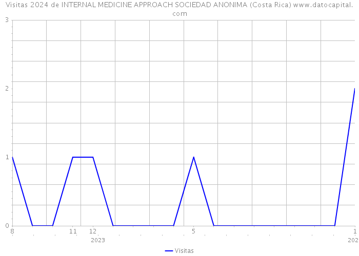Visitas 2024 de INTERNAL MEDICINE APPROACH SOCIEDAD ANONIMA (Costa Rica) 