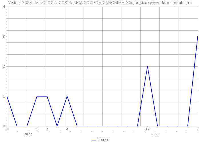 Visitas 2024 de NOLOGIN COSTA RICA SOCIEDAD ANONIMA (Costa Rica) 