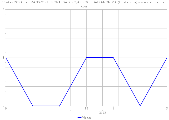 Visitas 2024 de TRANSPORTES ORTEGA Y ROJAS SOCIEDAD ANONIMA (Costa Rica) 
