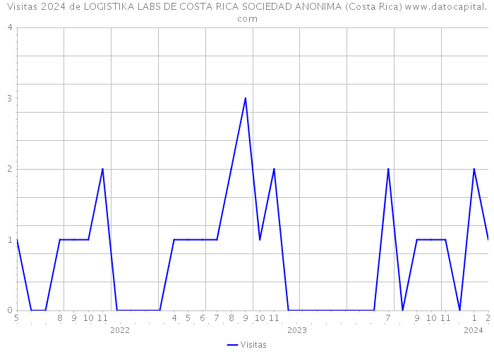Visitas 2024 de LOGISTIKA LABS DE COSTA RICA SOCIEDAD ANONIMA (Costa Rica) 