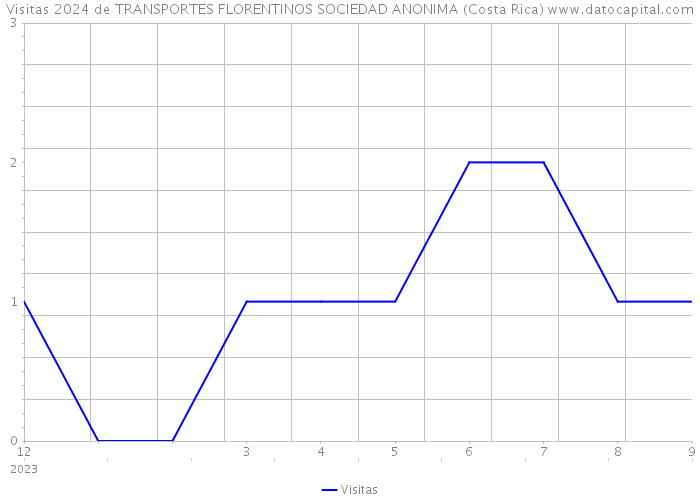 Visitas 2024 de TRANSPORTES FLORENTINOS SOCIEDAD ANONIMA (Costa Rica) 