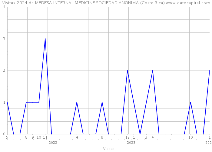 Visitas 2024 de MEDESA INTERNAL MEDICINE SOCIEDAD ANONIMA (Costa Rica) 