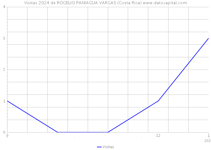 Visitas 2024 de ROGELIO PANIAGUA VARGAS (Costa Rica) 