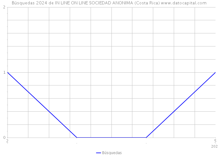 Búsquedas 2024 de IN LINE ON LINE SOCIEDAD ANONIMA (Costa Rica) 