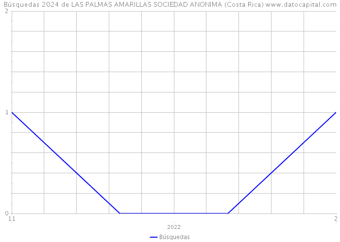 Búsquedas 2024 de LAS PALMAS AMARILLAS SOCIEDAD ANONIMA (Costa Rica) 
