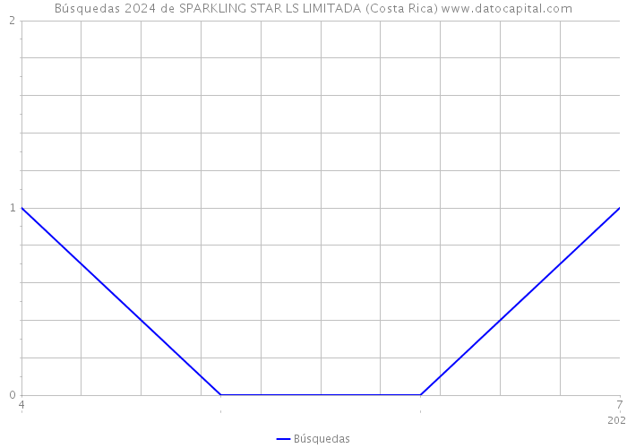 Búsquedas 2024 de SPARKLING STAR LS LIMITADA (Costa Rica) 
