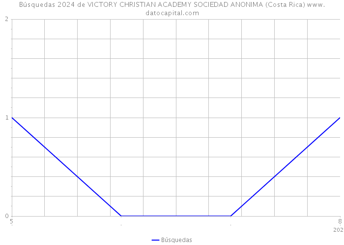 Búsquedas 2024 de VICTORY CHRISTIAN ACADEMY SOCIEDAD ANONIMA (Costa Rica) 