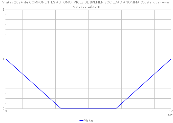 Visitas 2024 de COMPONENTES AUTOMOTRICES DE BREMEN SOCIEDAD ANONIMA (Costa Rica) 