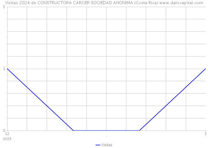 Visitas 2024 de CONSTRUCTORA CARCER SOCIEDAD ANONIMA (Costa Rica) 