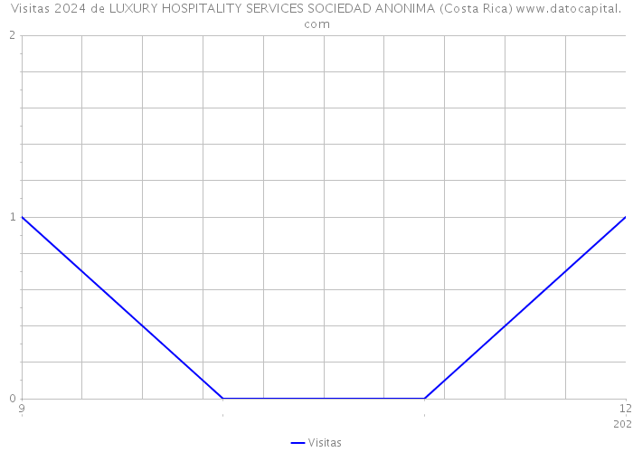 Visitas 2024 de LUXURY HOSPITALITY SERVICES SOCIEDAD ANONIMA (Costa Rica) 