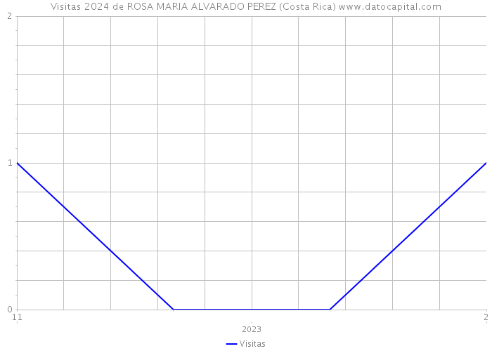 Visitas 2024 de ROSA MARIA ALVARADO PEREZ (Costa Rica) 