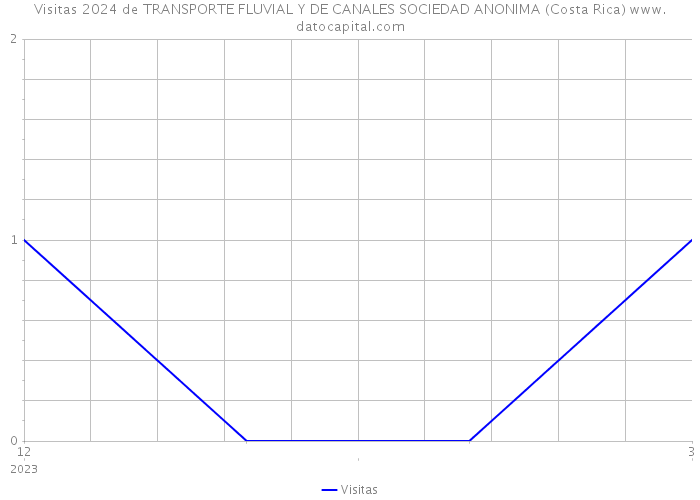Visitas 2024 de TRANSPORTE FLUVIAL Y DE CANALES SOCIEDAD ANONIMA (Costa Rica) 