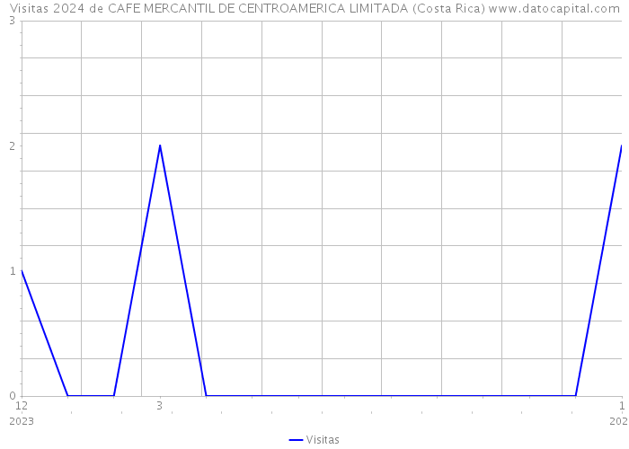 Visitas 2024 de CAFE MERCANTIL DE CENTROAMERICA LIMITADA (Costa Rica) 