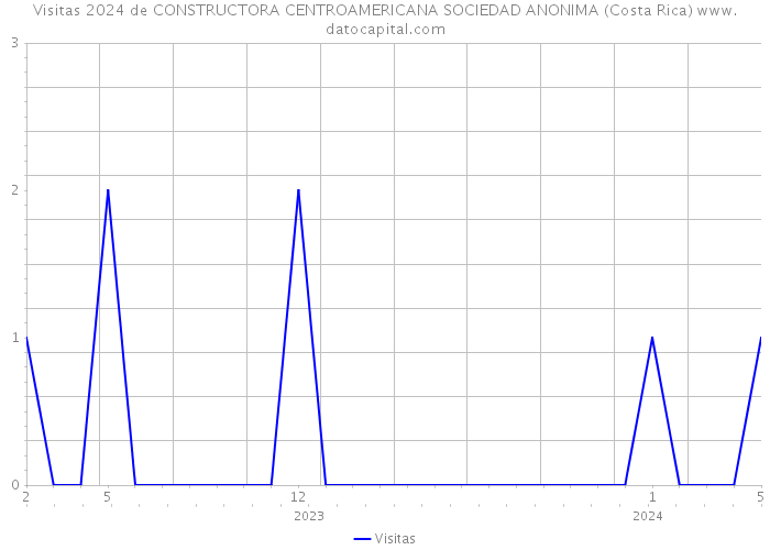 Visitas 2024 de CONSTRUCTORA CENTROAMERICANA SOCIEDAD ANONIMA (Costa Rica) 