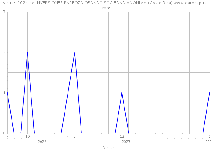Visitas 2024 de INVERSIONES BARBOZA OBANDO SOCIEDAD ANONIMA (Costa Rica) 