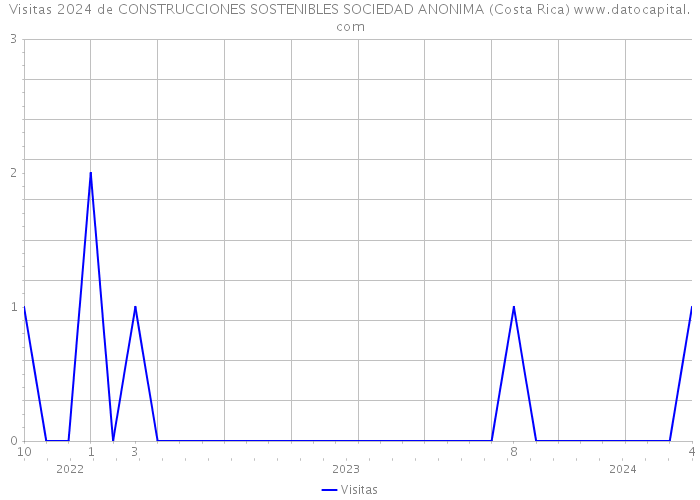 Visitas 2024 de CONSTRUCCIONES SOSTENIBLES SOCIEDAD ANONIMA (Costa Rica) 