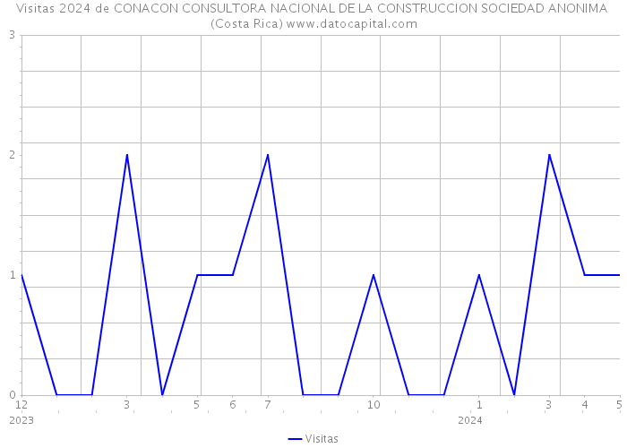 Visitas 2024 de CONACON CONSULTORA NACIONAL DE LA CONSTRUCCION SOCIEDAD ANONIMA (Costa Rica) 
