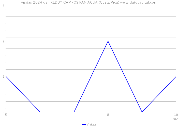 Visitas 2024 de FREDDY CAMPOS PANIAGUA (Costa Rica) 