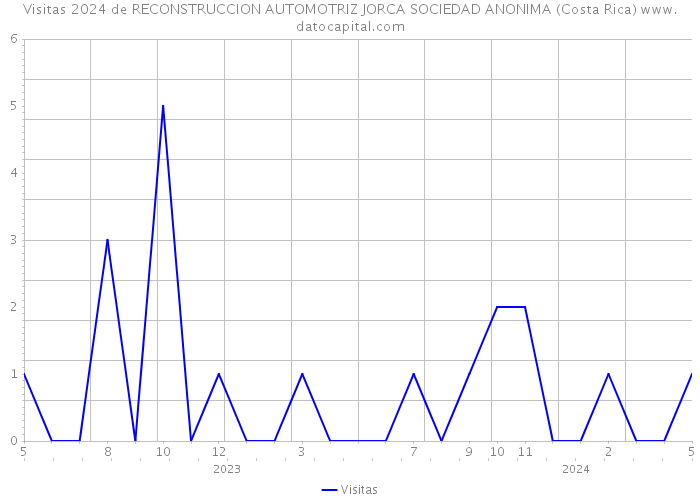 Visitas 2024 de RECONSTRUCCION AUTOMOTRIZ JORCA SOCIEDAD ANONIMA (Costa Rica) 