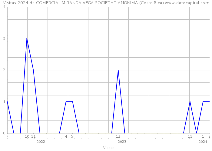 Visitas 2024 de COMERCIAL MIRANDA VEGA SOCIEDAD ANONIMA (Costa Rica) 