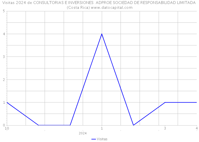 Visitas 2024 de CONSULTORIAS E INVERSIONES ADPROE SOCIEDAD DE RESPONSABILIDAD LIMITADA (Costa Rica) 