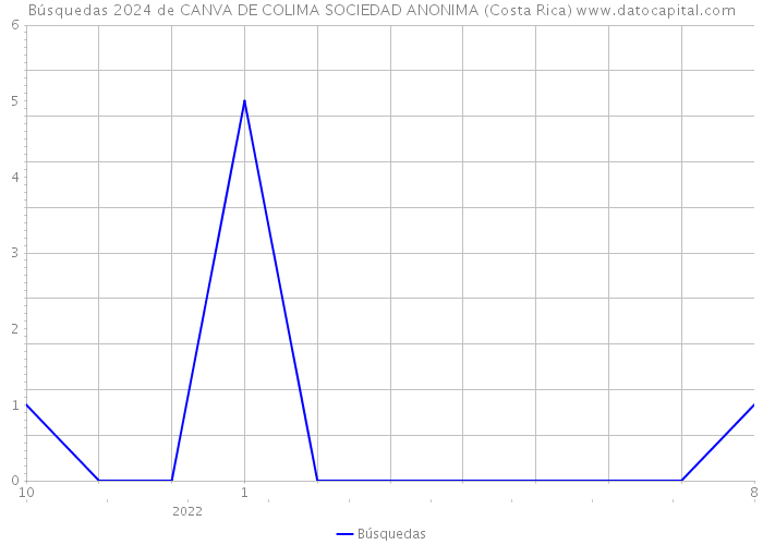 Búsquedas 2024 de CANVA DE COLIMA SOCIEDAD ANONIMA (Costa Rica) 