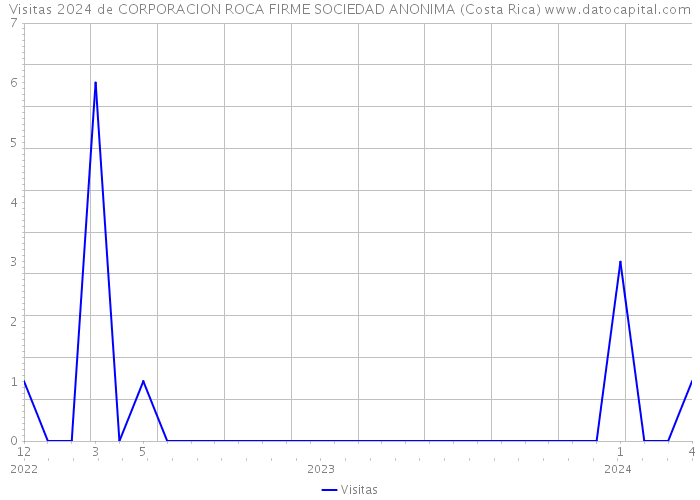Visitas 2024 de CORPORACION ROCA FIRME SOCIEDAD ANONIMA (Costa Rica) 